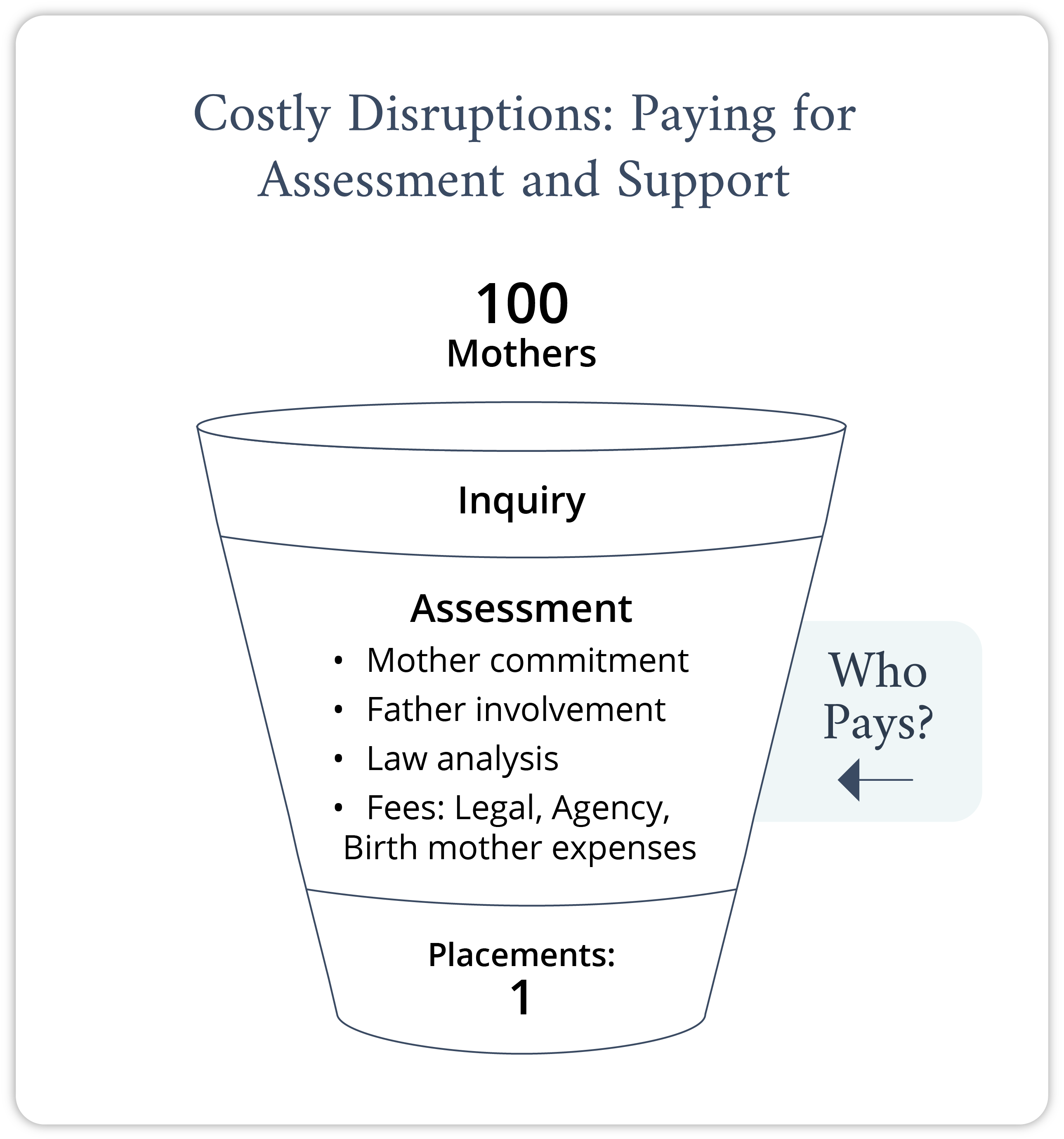 Costly Disruptions: Paying for Assessment and Support